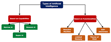 Artificial Intelligence Concept Map: A Comprehensive Overview