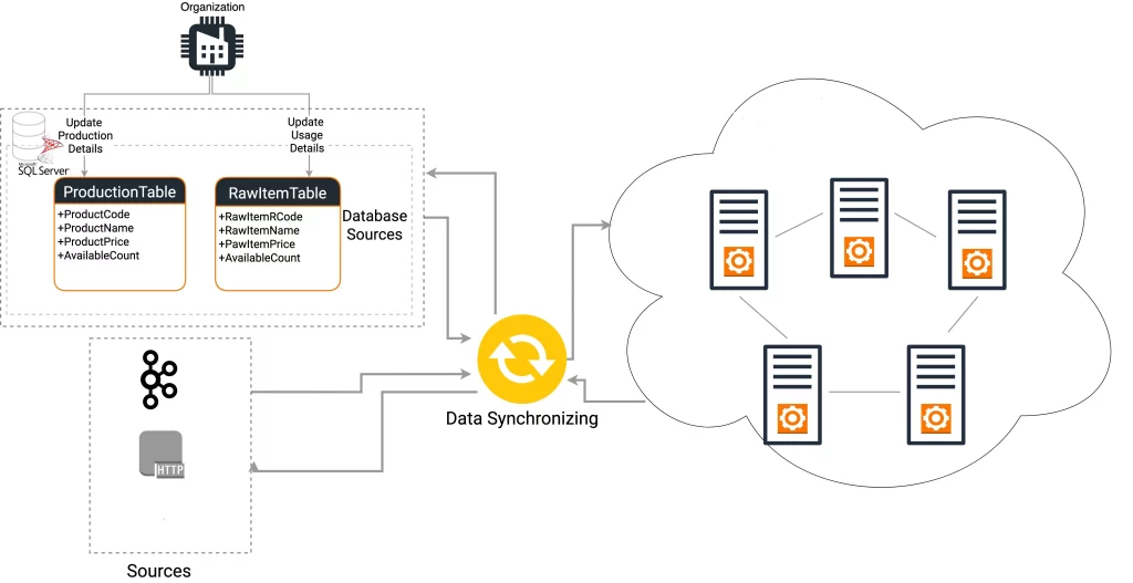 Synchronizing Data