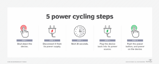 Power Cycling The Devices