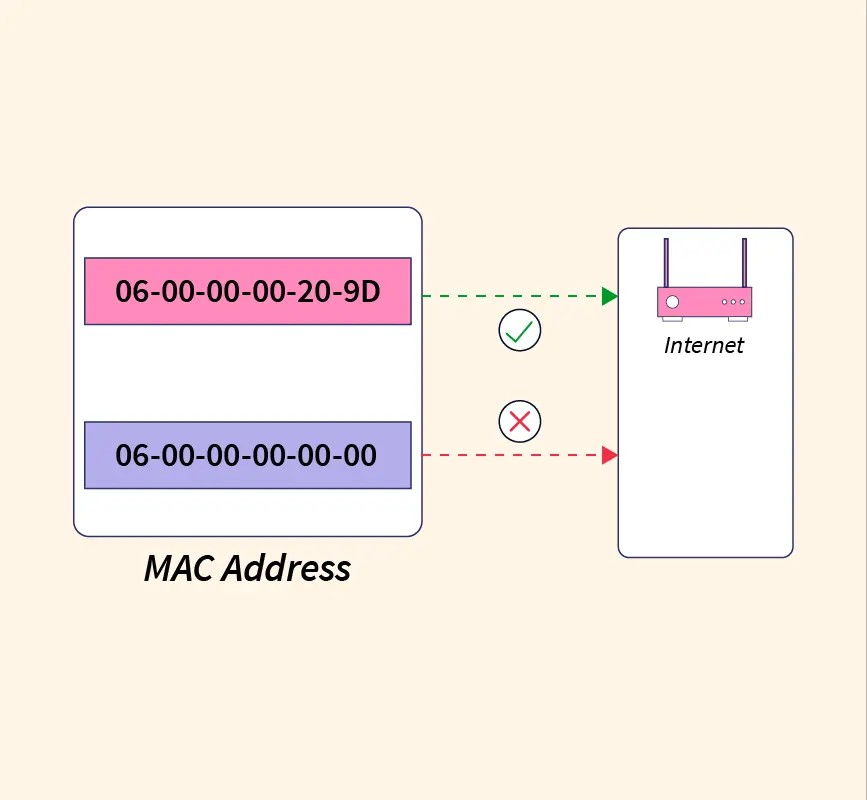 Mac Filtering: Controlling Wi-Fi Access Based On Certain Devices Mac Addresses