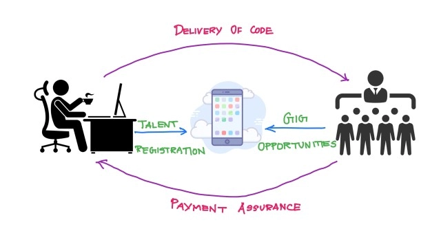 What Types Of Technology Have Helped The Gig Economy Grow