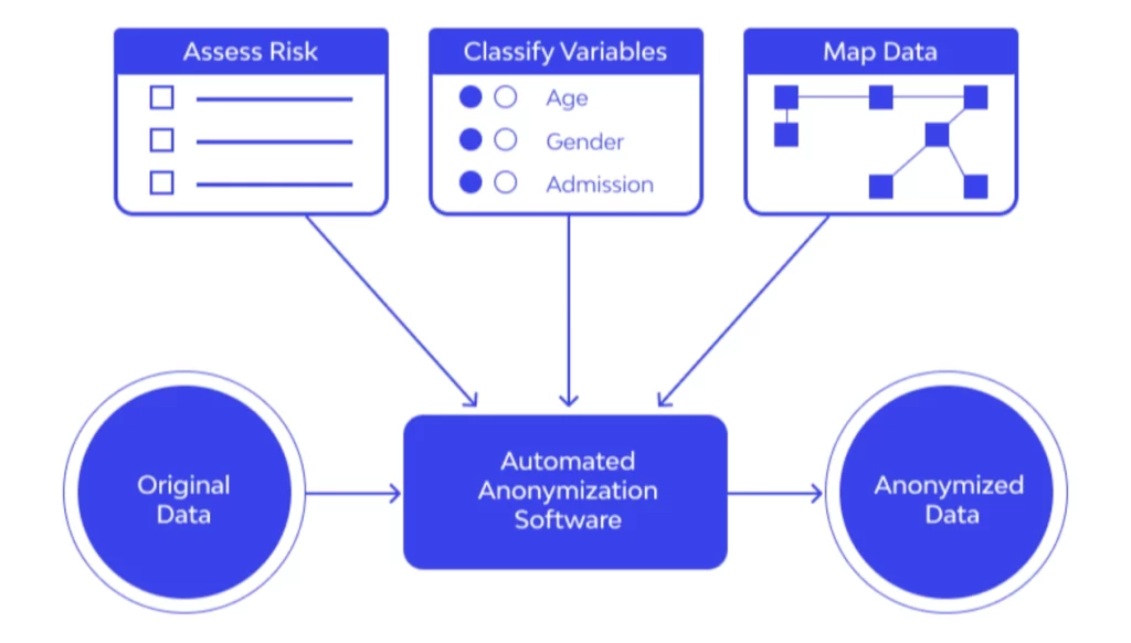 Why Is Anonymization A Challenge Of Cybersecurity