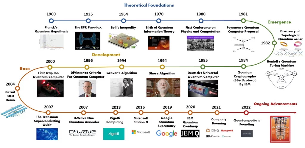 Quantum Computing