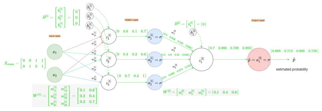 Exploring The Power Of Binary Neural Networks (Bnns)