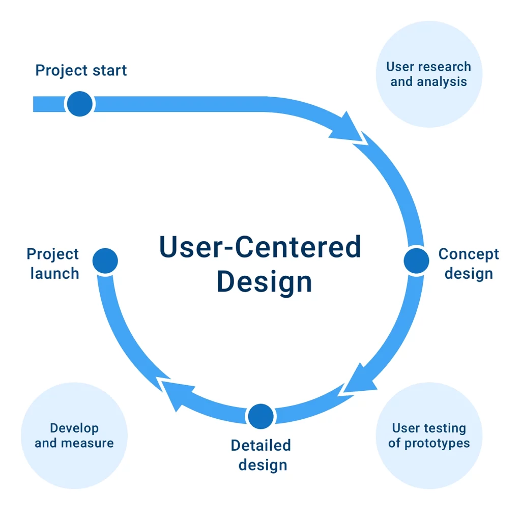 10 Best Principles Of Ux Design For Creating Exceptional User Experiences