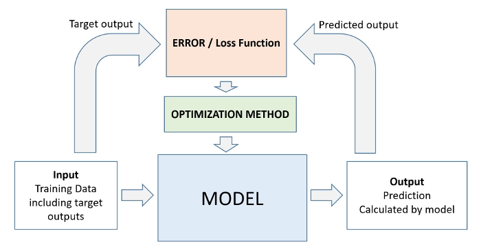 Exploring The Power Of Binary Neural Networks (Bnns)