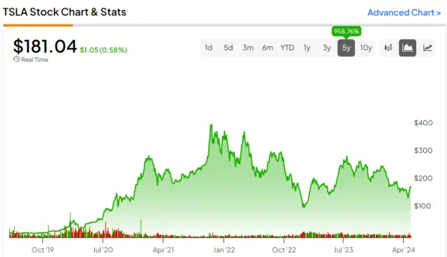 Potential Growth And Prospects Of Tesla Stock