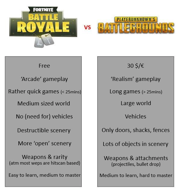 Fortnite Vs Pubg