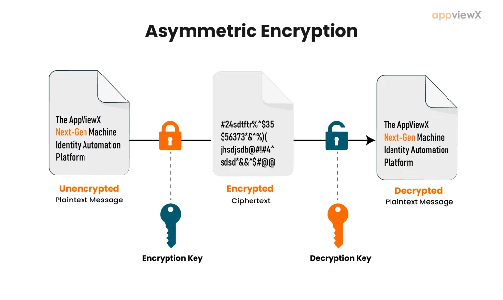 Asymmetric Encryption Technology