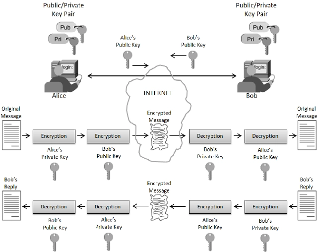 Asymmetric Encryption Technology