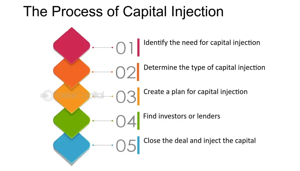 Steps To Access Capital Injection