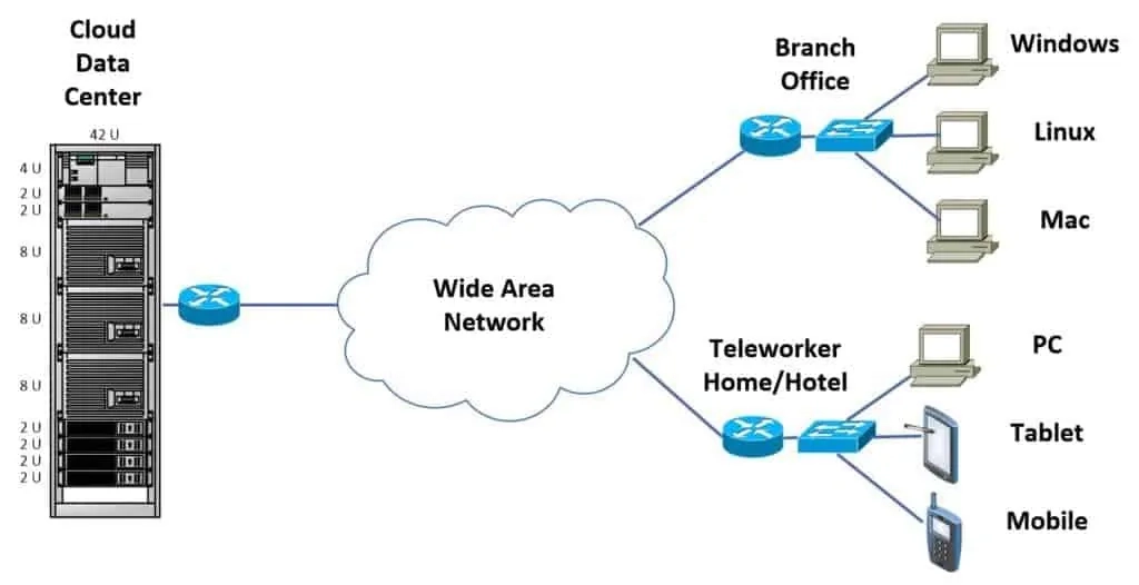 Importance Of Broad Network Access In Cloud Computing