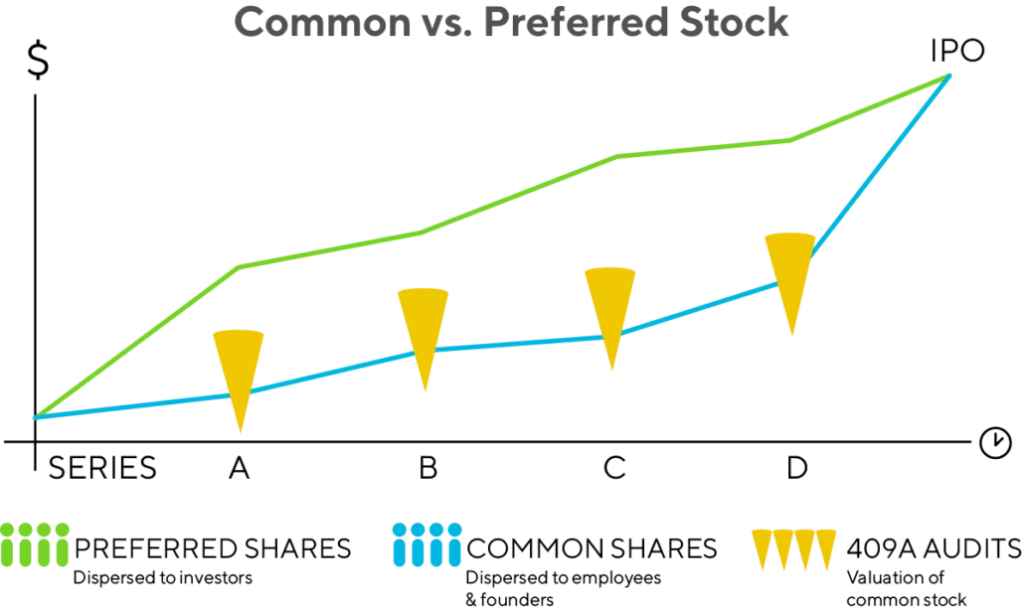 Common Challenges Faced In 409A Valuations For Startups