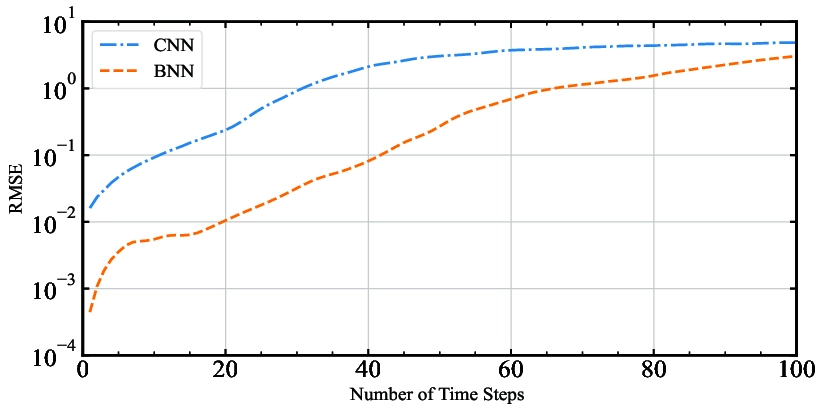 Exploring The Power Of Binary Neural Networks (Bnns)