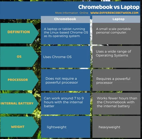 Chromebook Vs Laptop