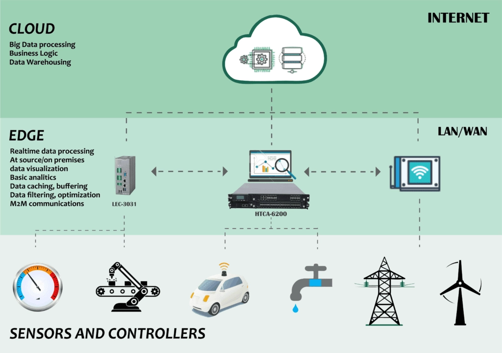 Technologies Enabling Edge Computing