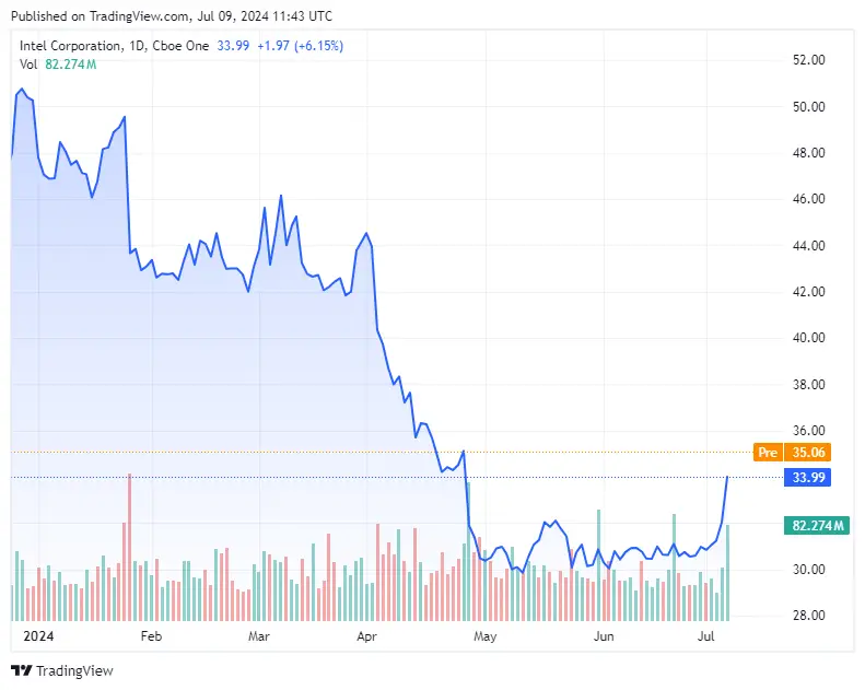 Fintechzoom Intel Stock Price