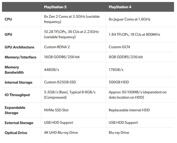 Exploring The Impressive Ps5 Specs And What They Mean For Gamers