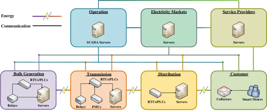 How To Prepare For Cyber Attack On Power Grid