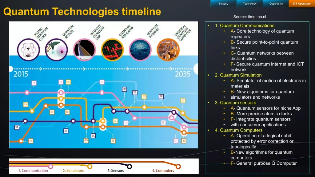 Quantum Computing Sustainable Practices