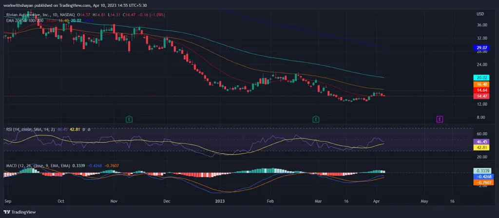 Factors Influencing Rivian Stock Price