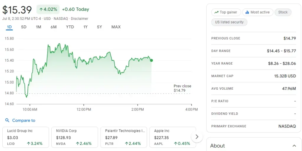 Current Performance Of Rivian Stock