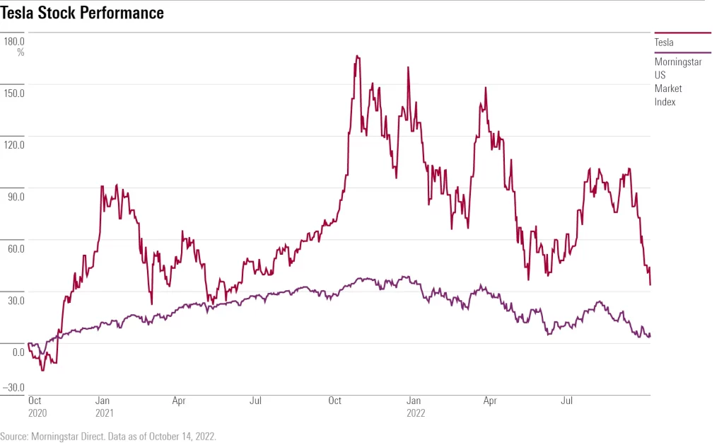 Fintechzoom Tesla Stock Recent Performance