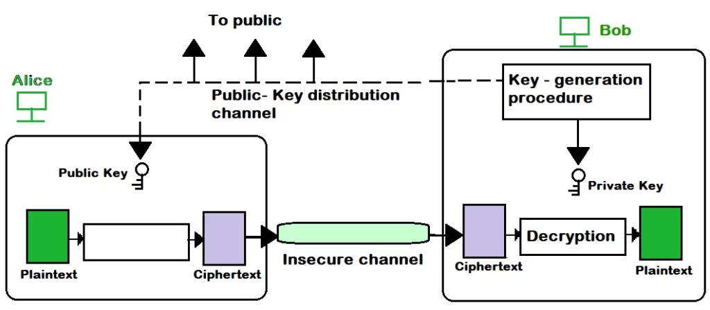 Asymmetric Encryption Technology