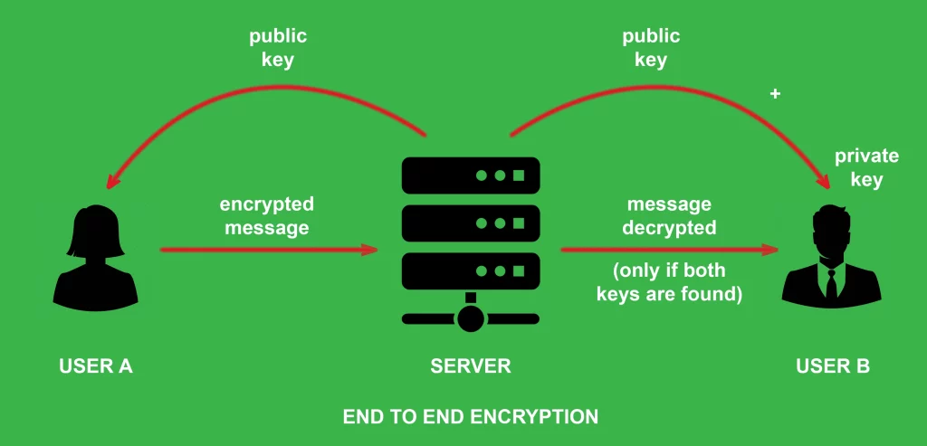 Reset End-To-End Encrypted Data