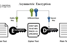 Asymmetric Encryption Technology