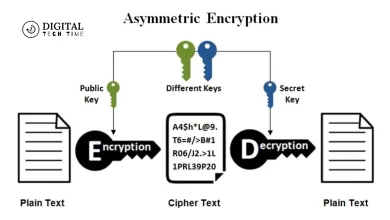 Asymmetric Encryption Technology