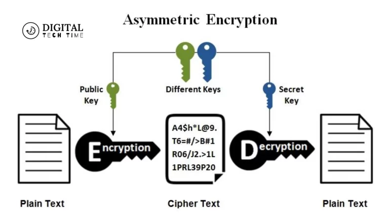 Asymmetric Encryption Technology