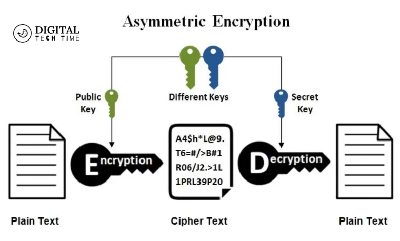 Asymmetric Encryption Technology