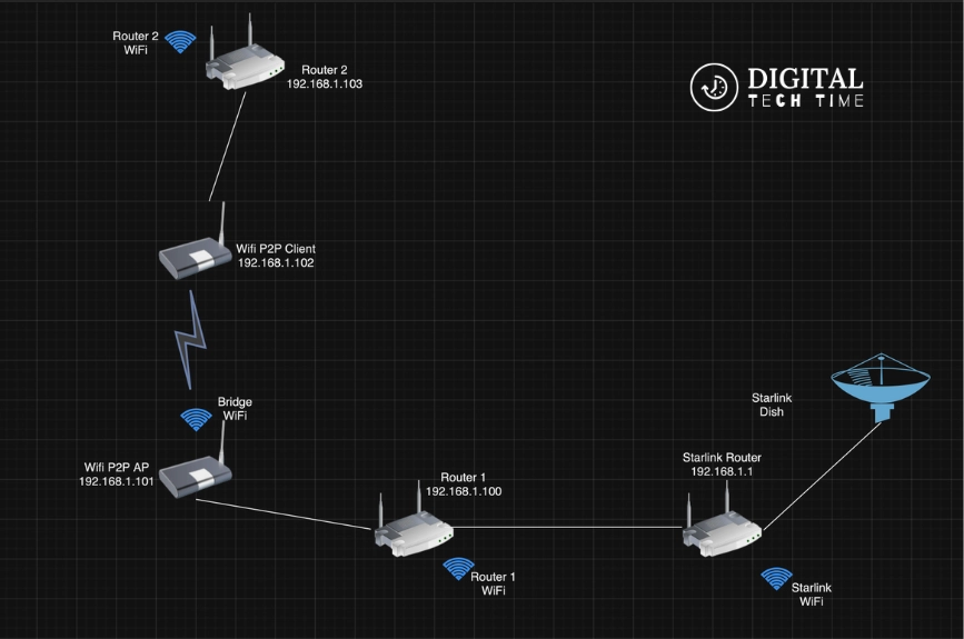 Starlink Guest Network