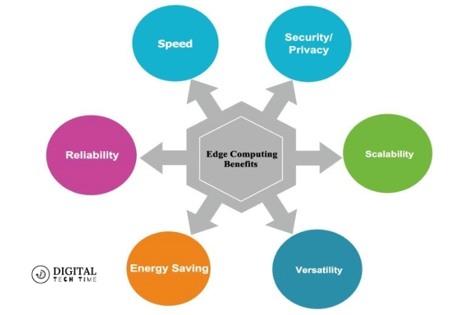 Power Of Edge Computing: Revolutionizing The Tech