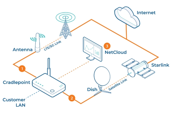 Starlink Guest Network