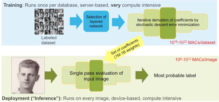 Exploring The Power Of Binary Neural Networks (Bnns)