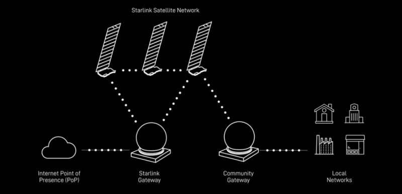 Starlink Standard Vs High Performance: Making The Right Choice