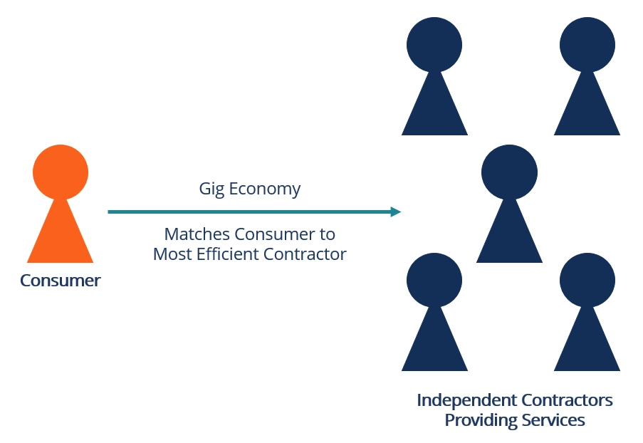 What Types Of Technology Have Helped The Gig Economy Grow