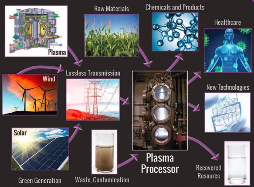 Plasma Wave Technology