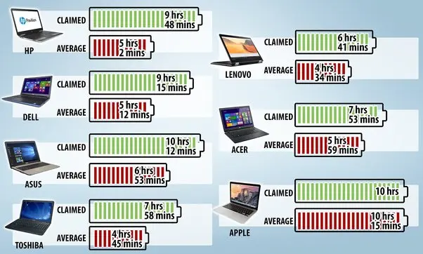 Laptop Battery Life