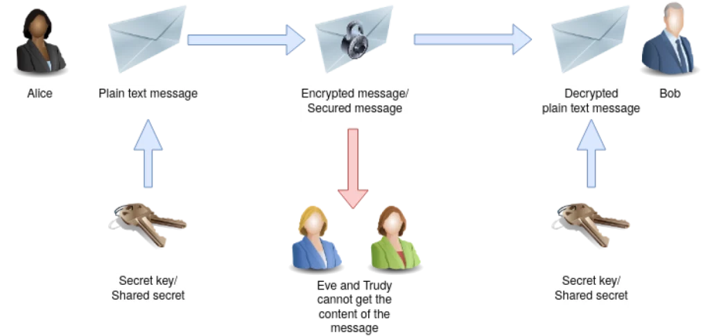 Asymmetric Encryption Technology