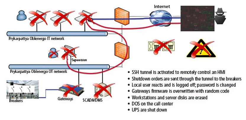 How To Prepare For Cyber Attack On Power Grid