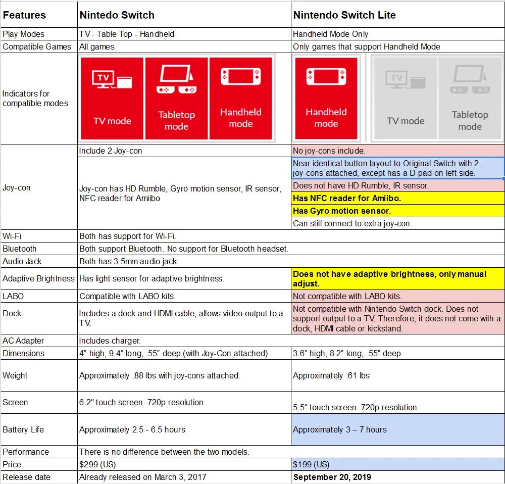 Nintendo Switch Vs Nintendo Switch Lite