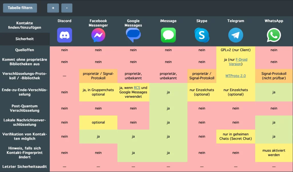 Comparing Google Chat With Other Messaging Platforms