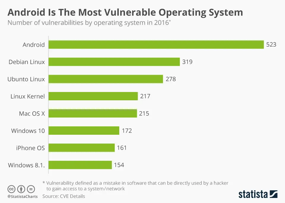 Do Android Phones Get Viruses?