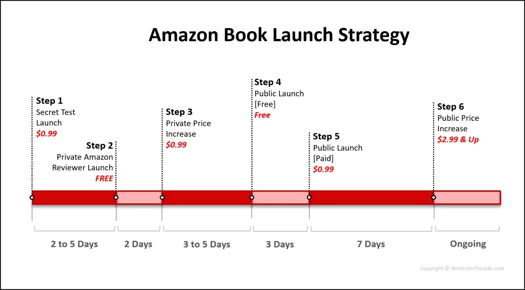 How To Publish A Book On Amazon: Step-By-Step Guide For Authors