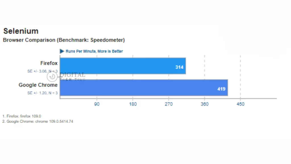 Speed And Performance Comparison Chrome Vs Firefox