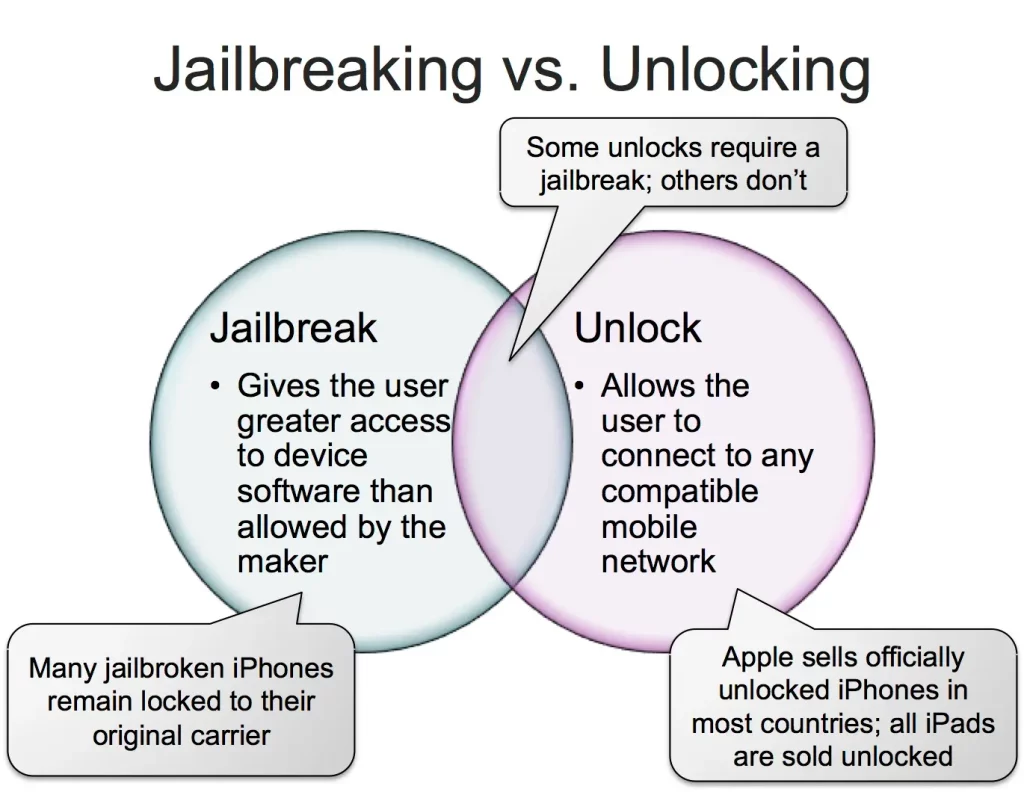 Unlocking Vs. Jailbreaking: What'S The Difference