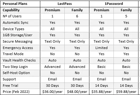 Overview Of 1Password Vs Lastpass